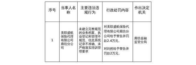 美联盛航保险代理廊坊分公司被罚2.4万,涉执业登记和管理不规范等